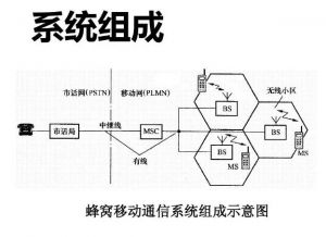移動(dòng)通信系統(tǒng)