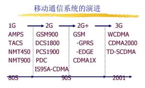 系統(tǒng)發(fā)展歷程