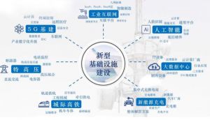 新型基礎(chǔ)設(shè)施建設(shè)
