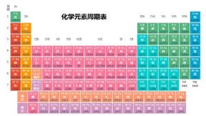 化學元素周期表