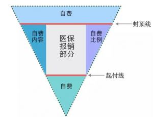 醫(yī)療保險