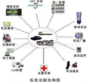 GPS定位系統(tǒng)功能結(jié)構(gòu)