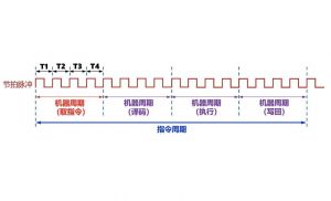 機(jī)器周期