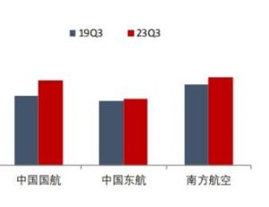  三大航陸續(xù)發(fā)布2022年年報(bào)，均創(chuàng)上市以來(lái)最高虧損紀(jì)錄 