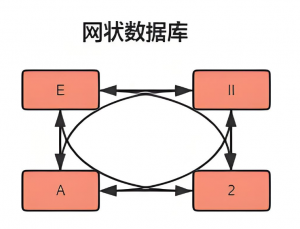 網(wǎng)狀數(shù)據(jù)庫(kù)