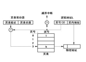 內(nèi)存管理分頁技術(shù)