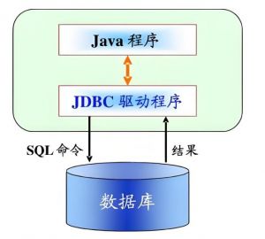 Java數(shù)據(jù)庫(kù)連接