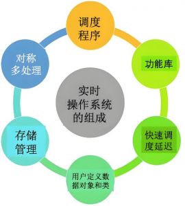 實時操作系統(tǒng)